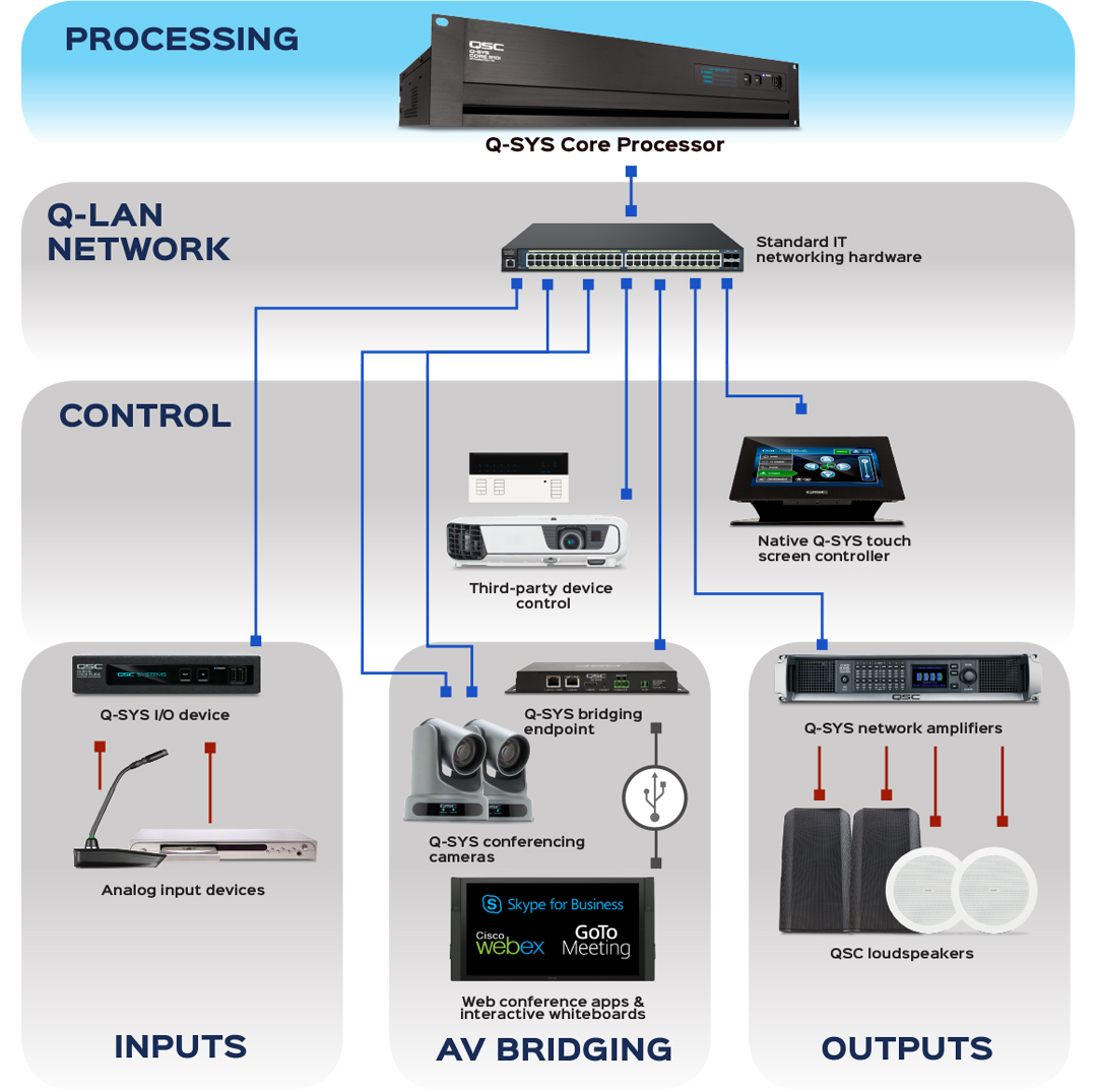 Hệ sinh thái AV, điều khiển của Q-Sys